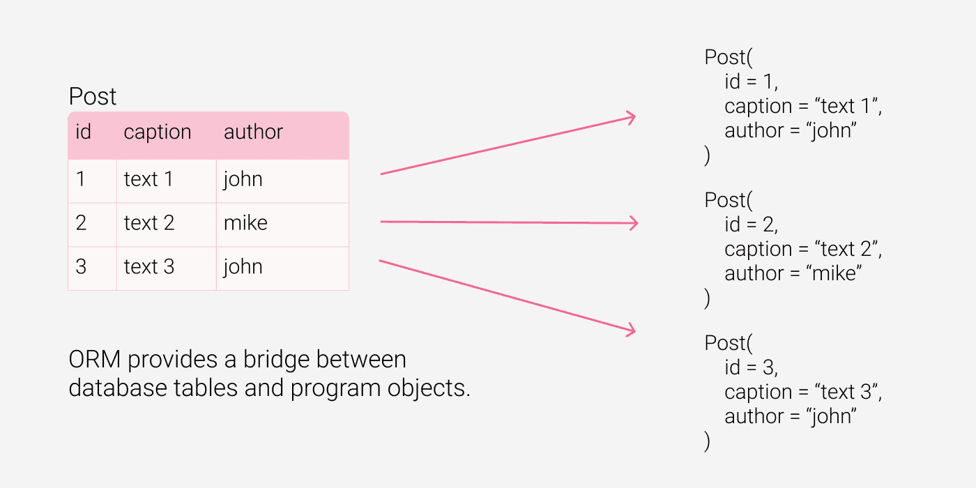 ORM(Object Relational Mapping)